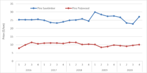 Cover photo for Pine Sawtimber Prices in North Carolina Rebounded to the Pre-COVID-19 Level